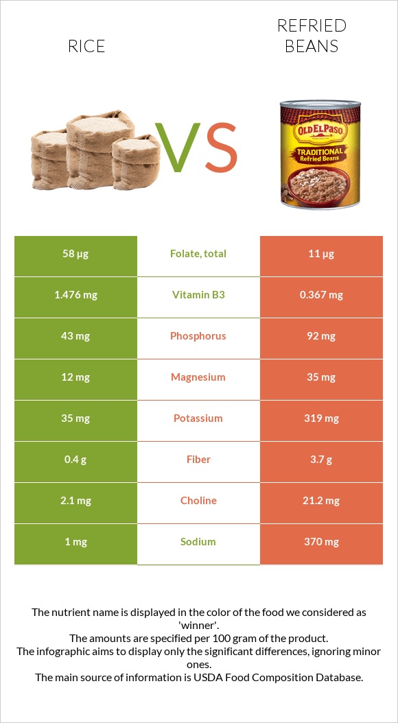 Rice vs Refried beans infographic