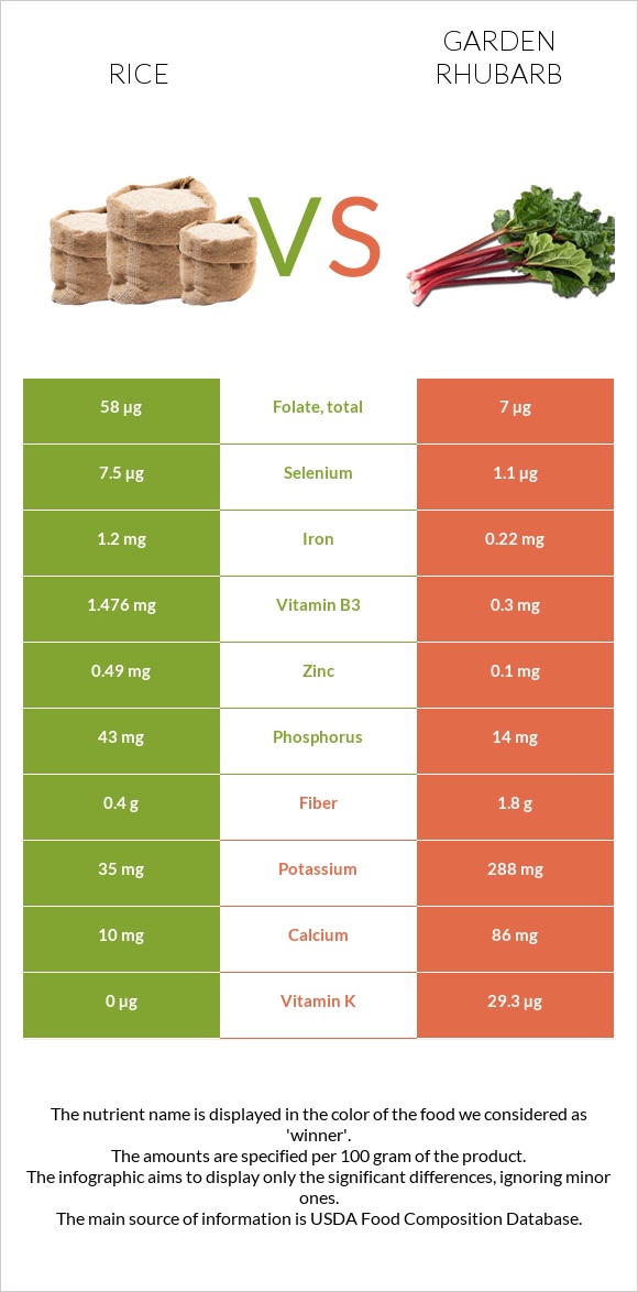 Rice vs Garden rhubarb infographic