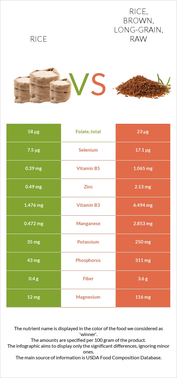 Rice vs. Rice, brown, longgrain, raw — InDepth Nutrition Comparison