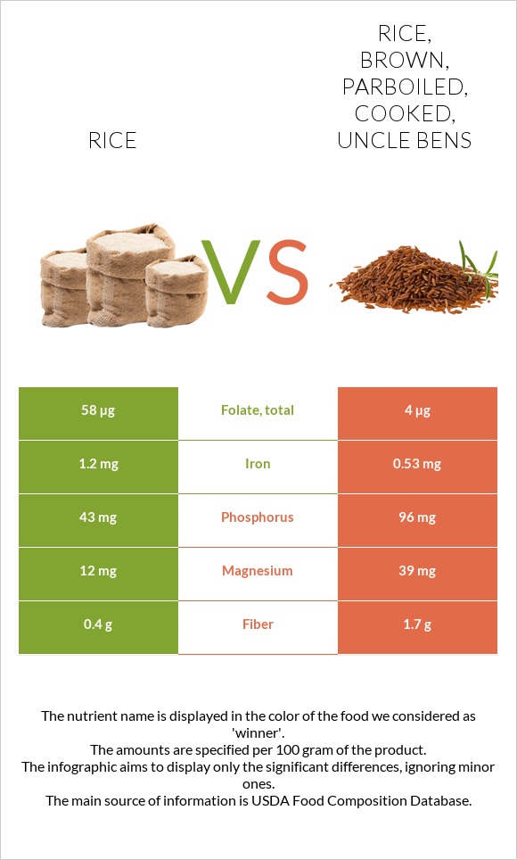 Բրինձ vs Rice, brown, parboiled, cooked, UNCLE BENS infographic