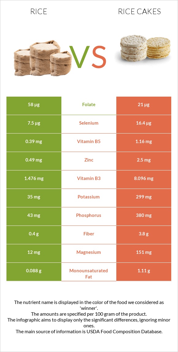 Rice vs Rice cakes infographic