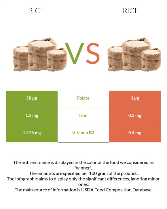 Rice vs Rice infographic