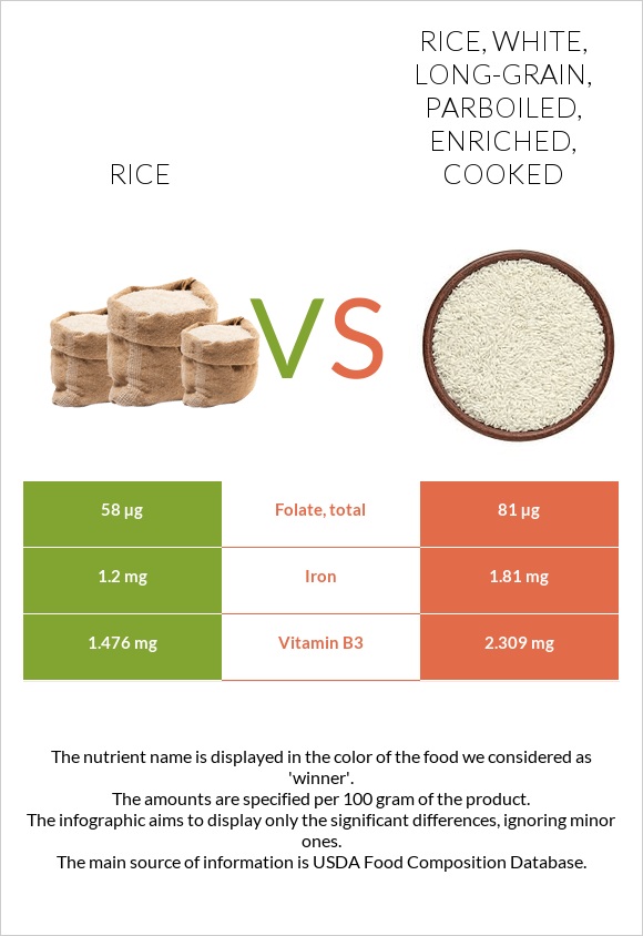 Rice vs. Rice, white, longgrain, parboiled, enriched, cooked — In