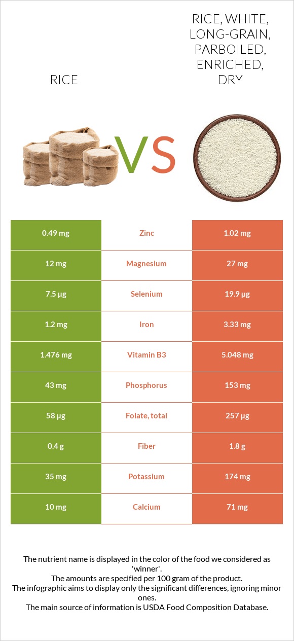 Rice vs Rice, white, long-grain, parboiled, enriched, dry infographic