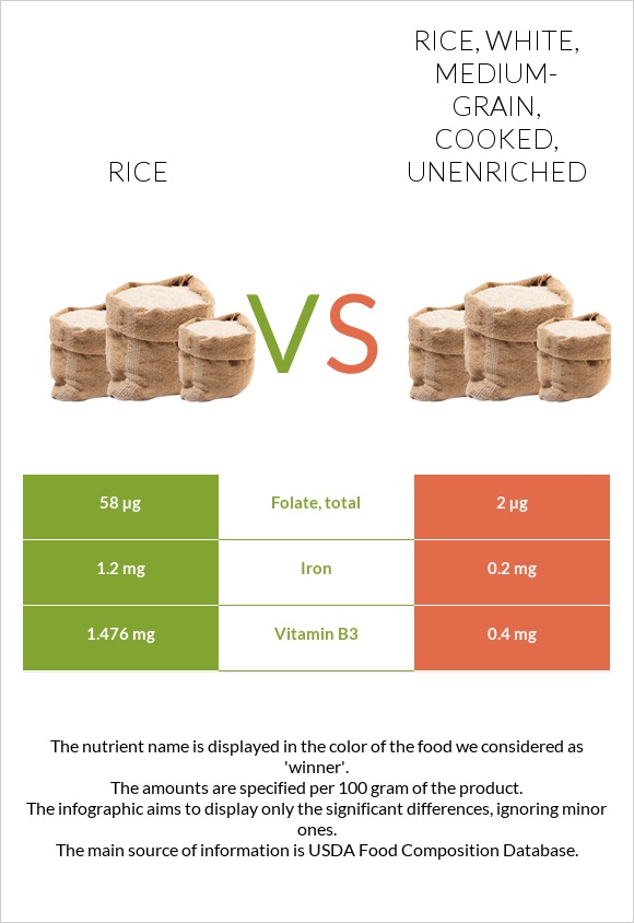 Բրինձ vs Rice, white, medium-grain, cooked, unenriched infographic