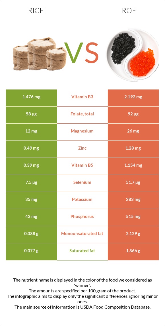 Rice vs Roe infographic