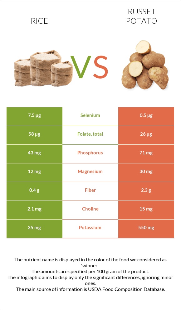 Rice vs. Russet potato — InDepth Nutrition Comparison