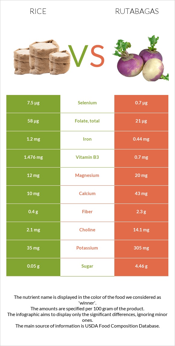 Rice vs Rutabagas infographic