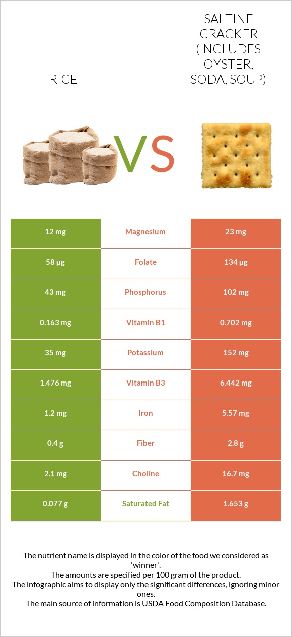 Rice vs Saltine cracker (includes oyster, soda, soup) infographic