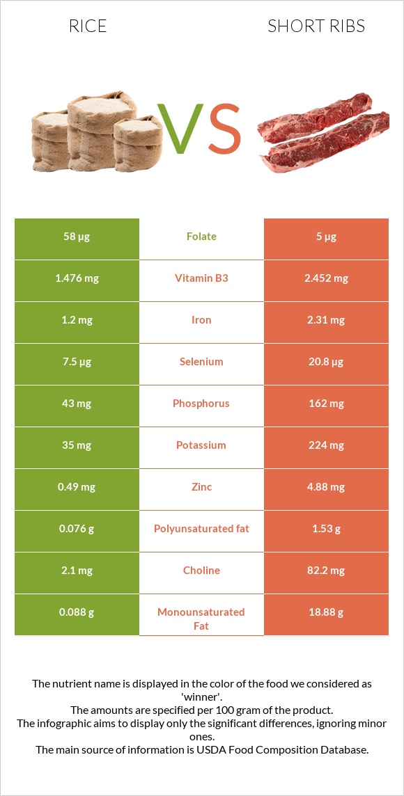 Rice vs Short ribs infographic