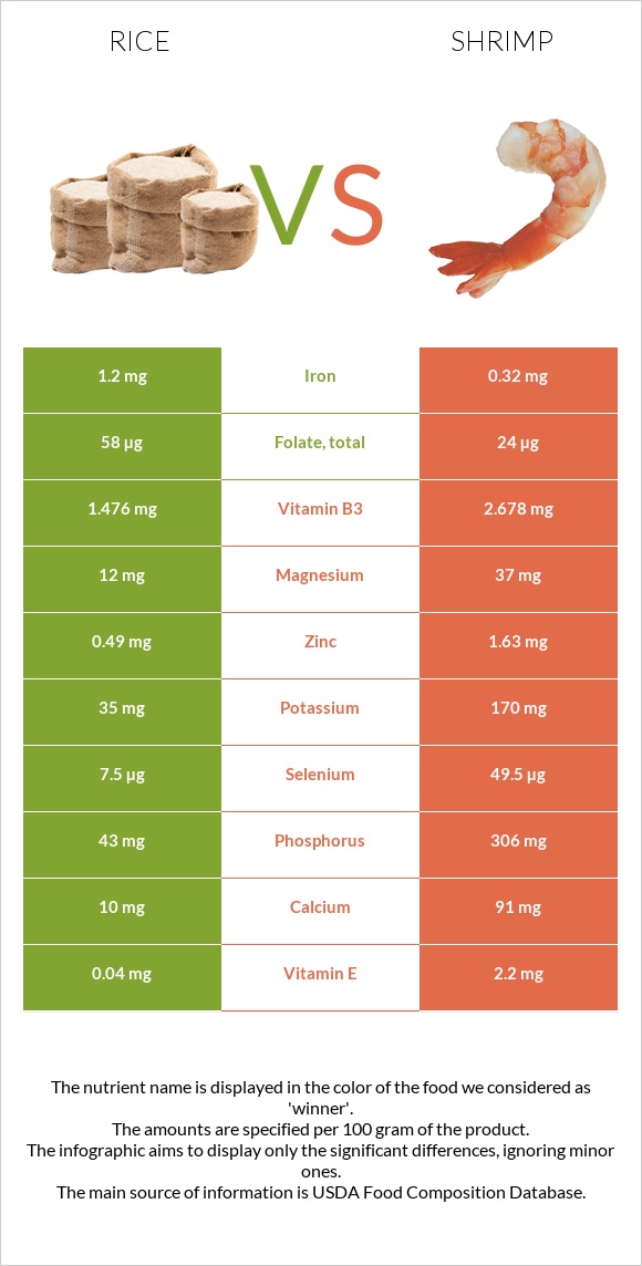 Rice vs Shrimp infographic