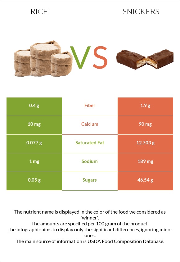 Rice vs Snickers infographic