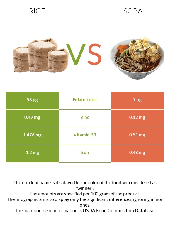 Բրինձ vs Սոբա (ուտեստ) infographic