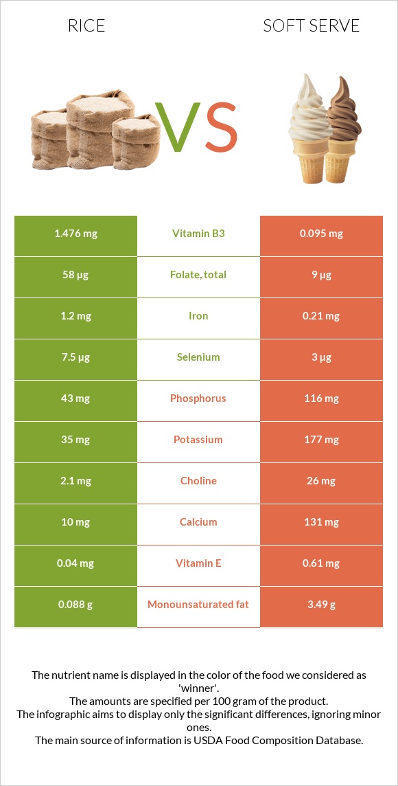 Rice vs Soft serve infographic