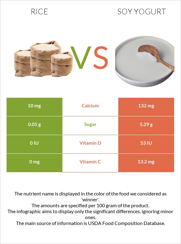 Rice vs Soy yogurt infographic