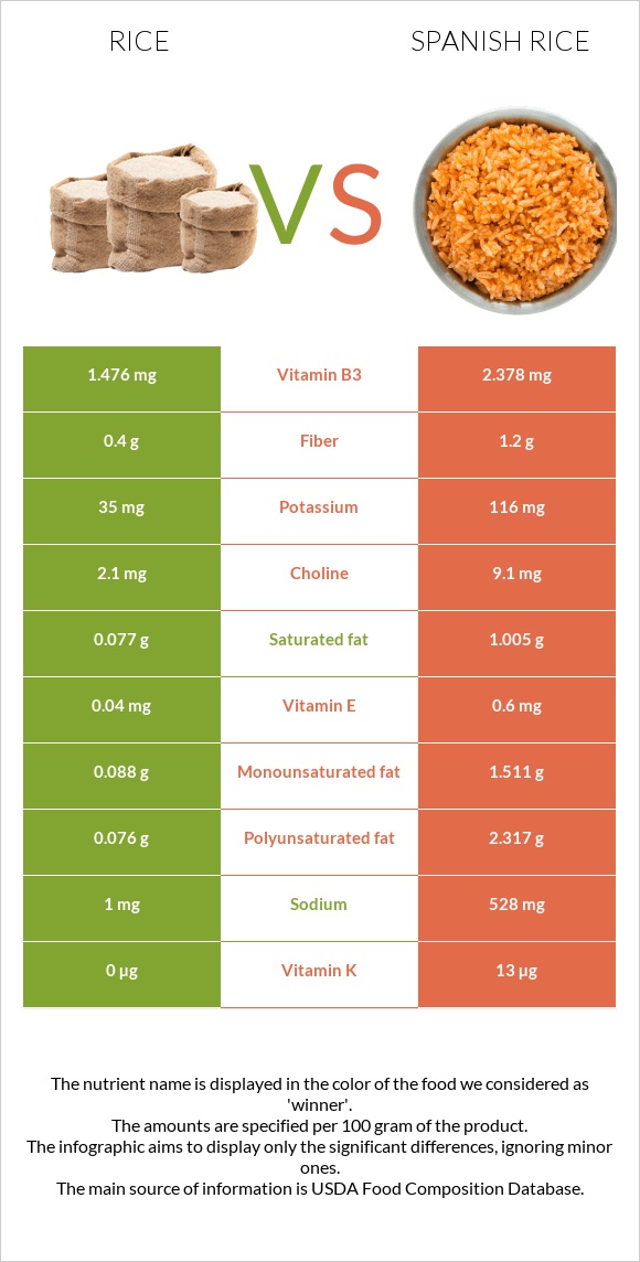 Spanish Rice Vs. Orange Rice Rice vs. Spanish rice — In-Depth Nutrition Comparison