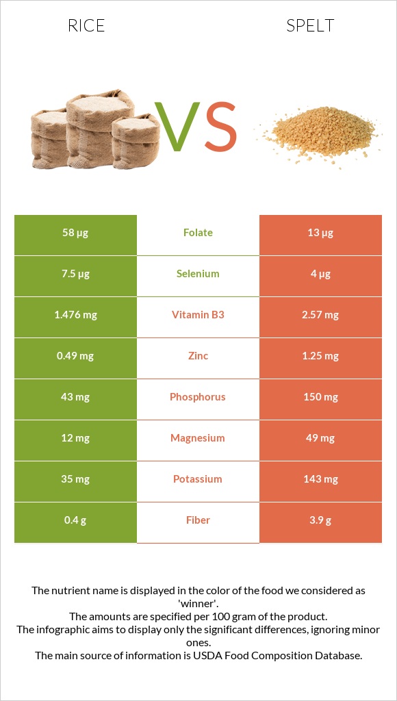 Rice vs Spelt infographic