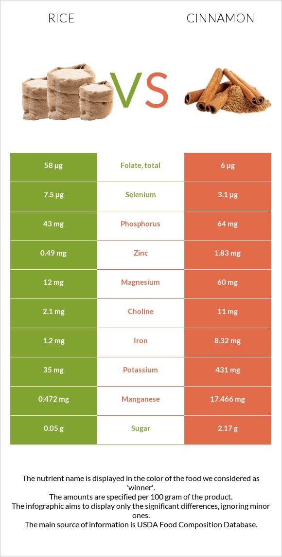 Rice vs Cinnamon infographic