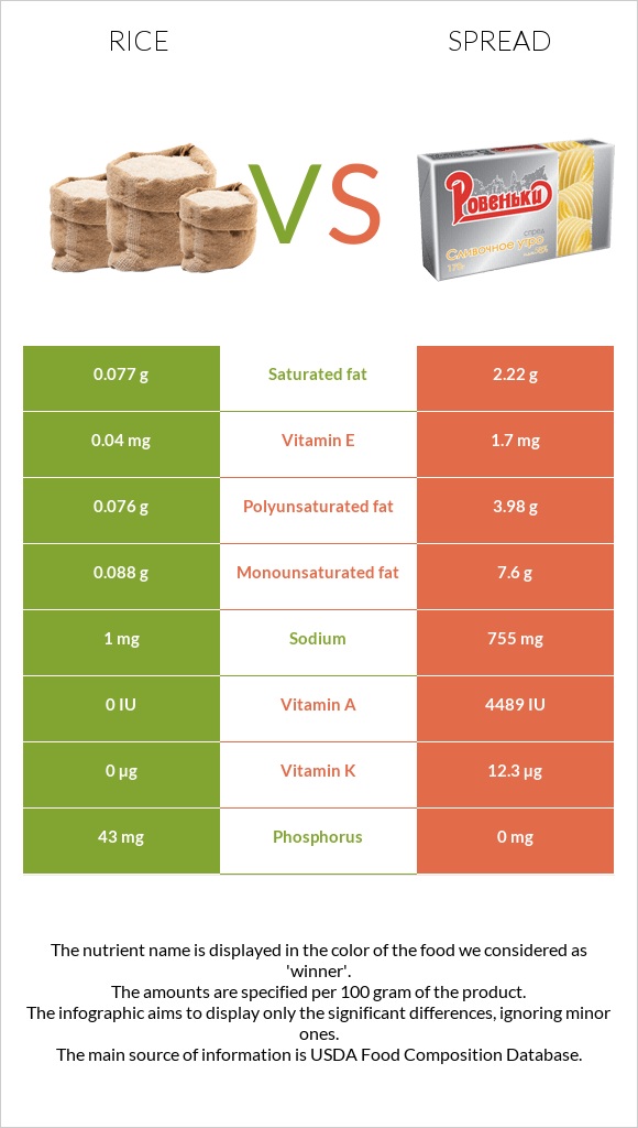 Rice vs Spread infographic