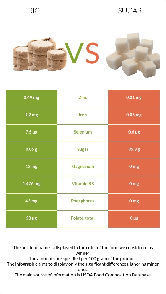 Rice vs Sugar infographic