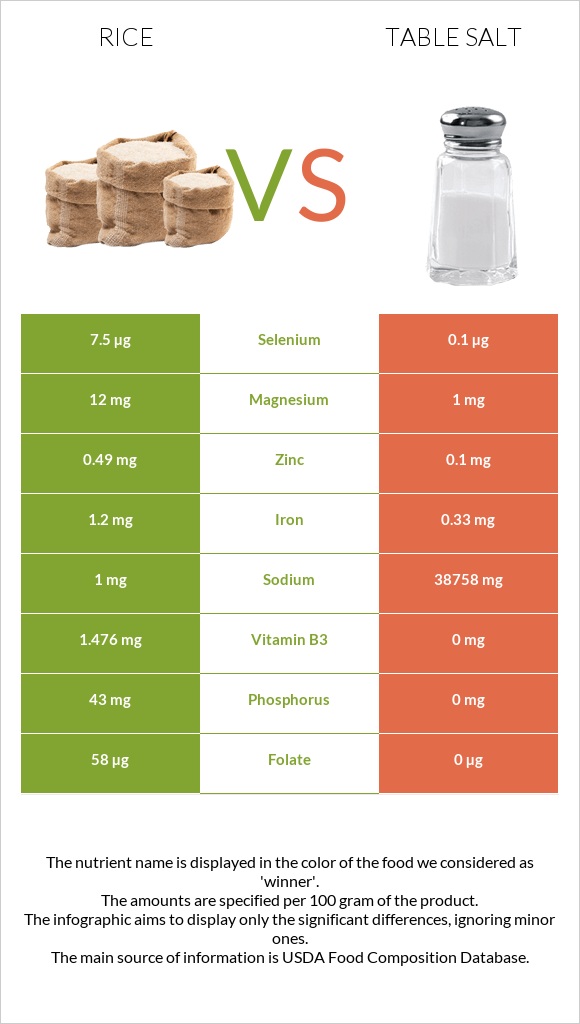 Rice vs Table salt infographic