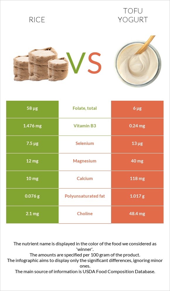 Rice vs Tofu yogurt infographic