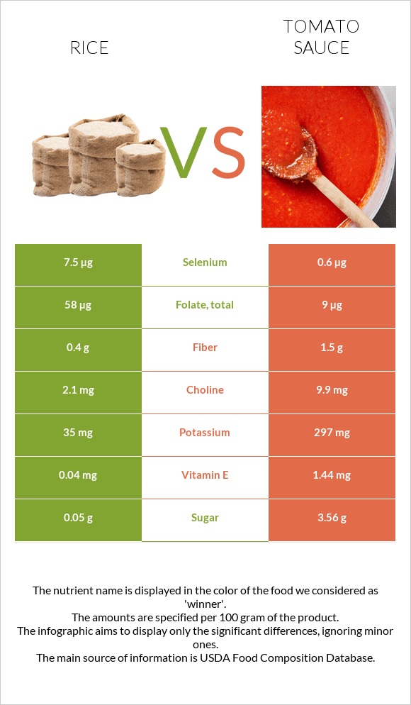 Բրինձ vs Տոմատի սոուս infographic