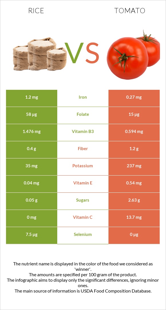 Rice vs Tomato infographic