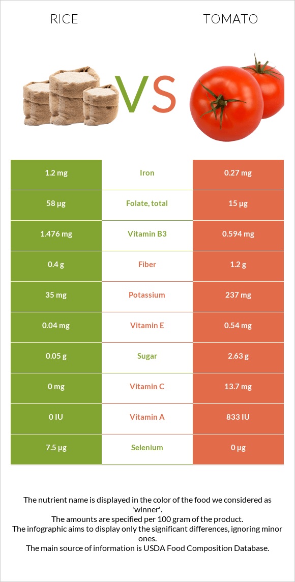 Բրինձ vs Լոլիկ infographic