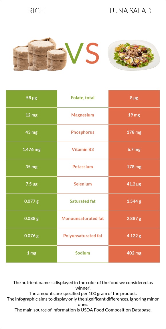 Rice vs Tuna salad infographic