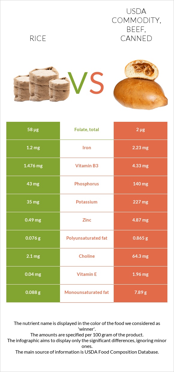 Usda Rice Specification Chart Rice vs. USDA Commodity, beef, canned — In-Depth Nutrition Comparison