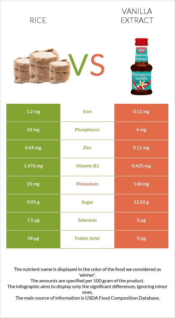 Rice vs Vanilla extract infographic