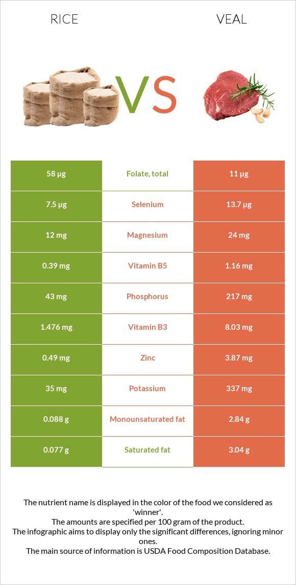 Rice vs Veal infographic
