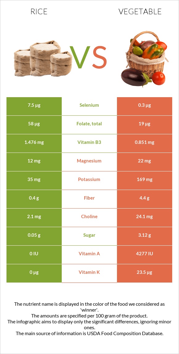 Բրինձ vs Բանջարեղեն infographic