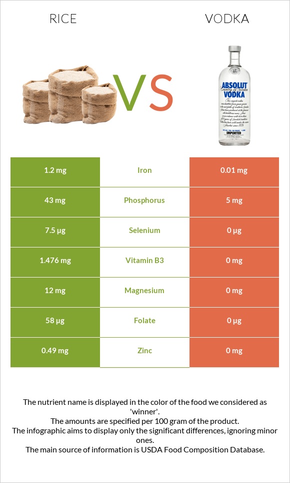 Rice vs Vodka infographic