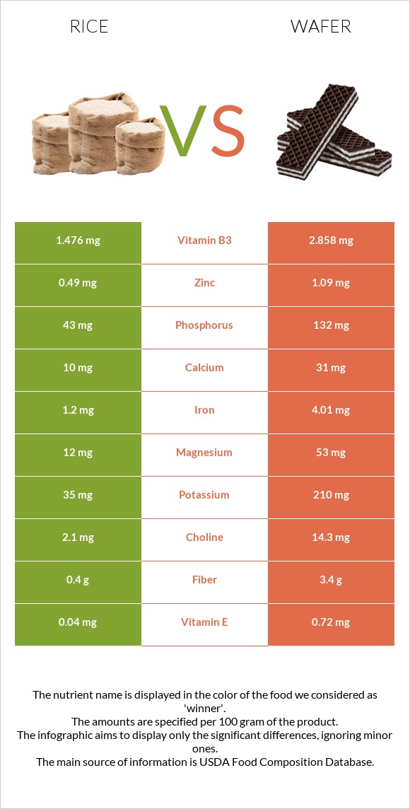 Rice vs Wafer infographic