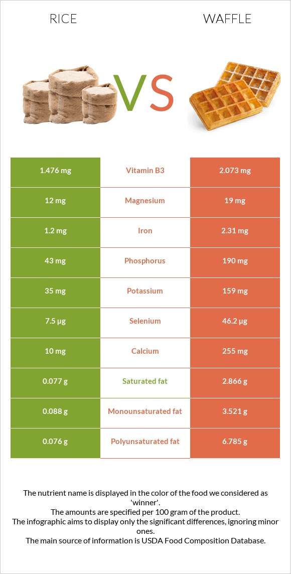 Rice vs Waffle infographic