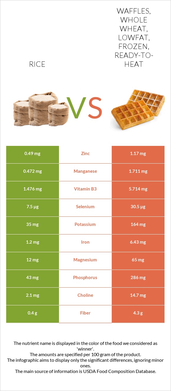 Rice vs. Waffles, whole wheat, lowfat, frozen, readytoheat — InDepth