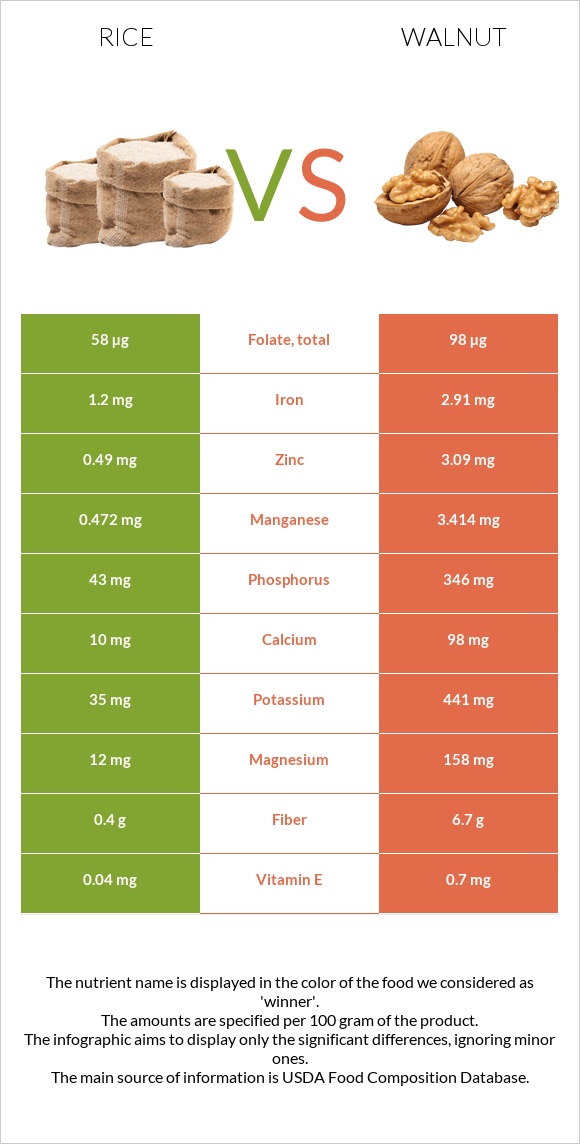 Rice vs Walnut infographic