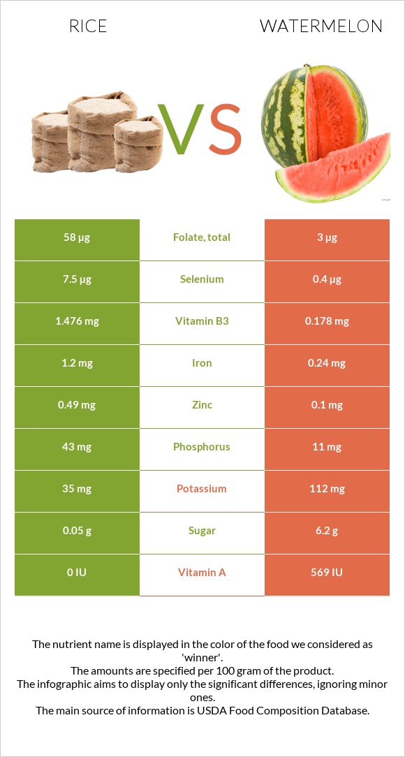 Rice vs Watermelon infographic