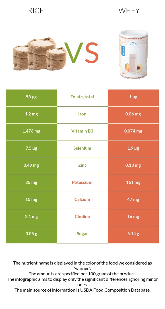 Rice vs Whey infographic