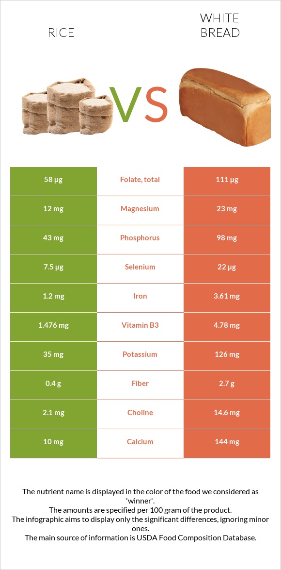 Rice vs White Bread infographic