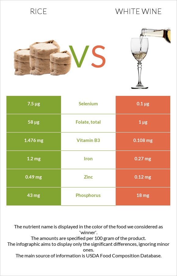 Բրինձ vs Սպիտակ գինի infographic