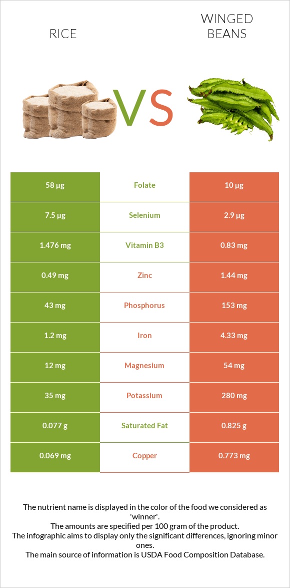 Rice vs Winged beans infographic