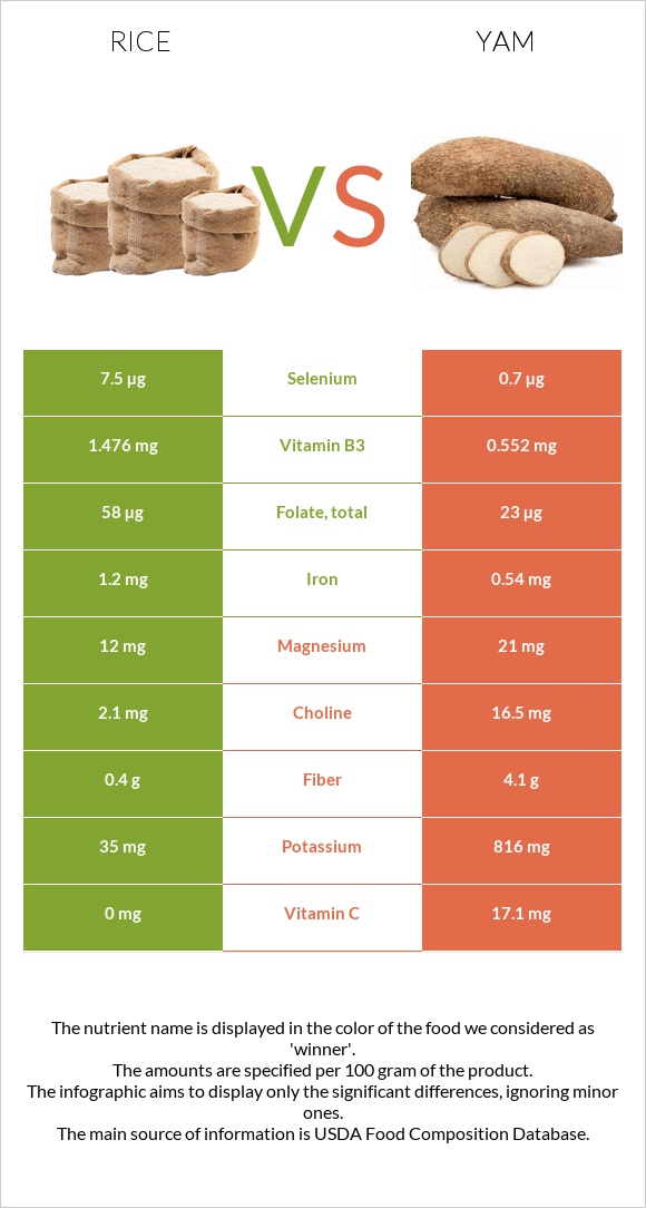 Rice vs Yam infographic