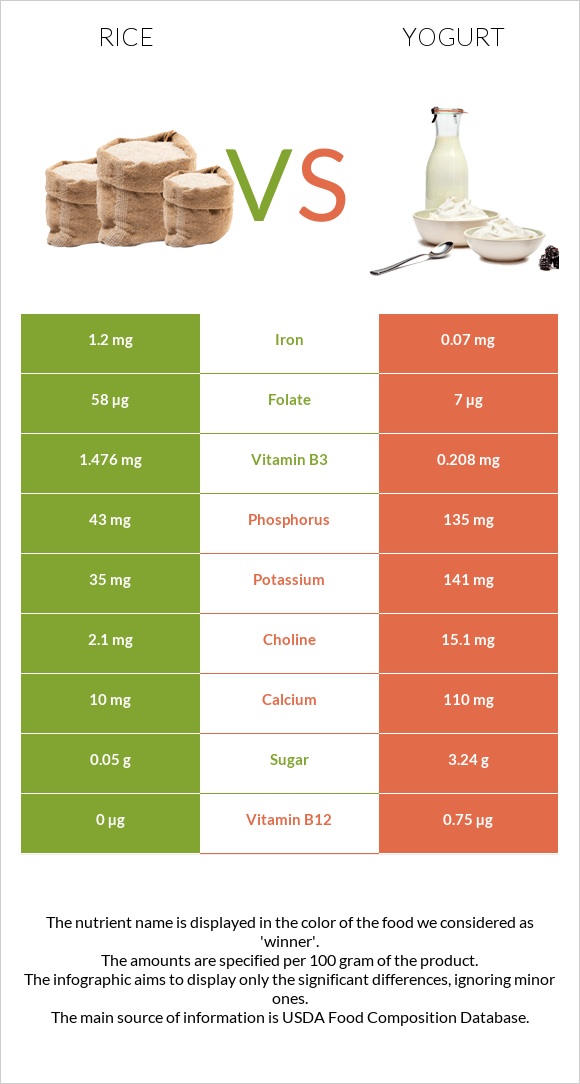 Rice vs Yogurt infographic