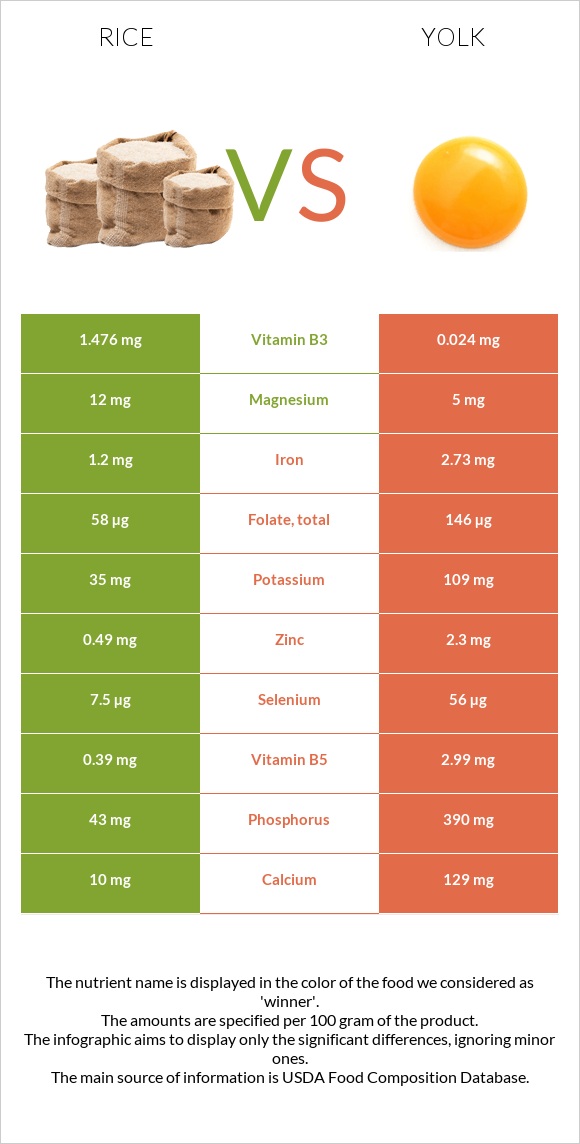 Rice vs Yolk infographic