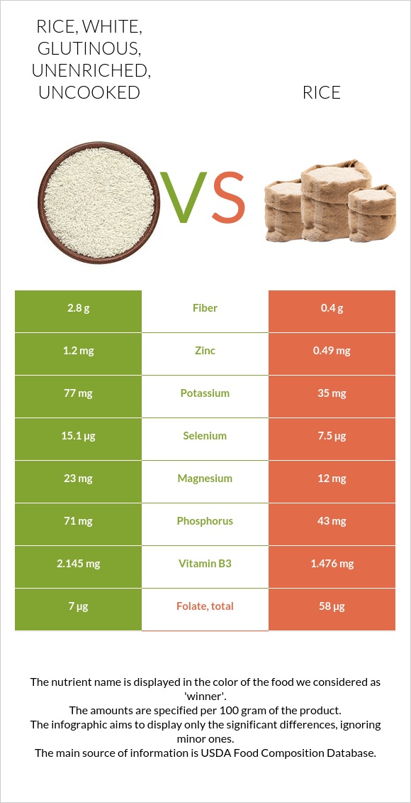 Sweet Rice Vs White Rice Rice, white, glutinous, unenriched, uncooked vs. Rice — In-Depth ...