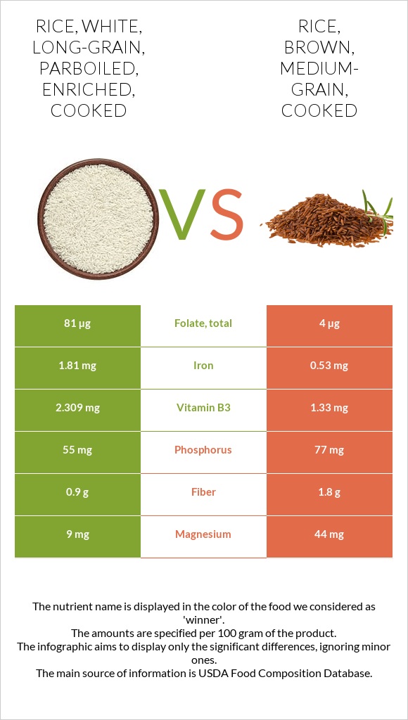Rice, white, longgrain, parboiled, enriched, cooked vs. Rice, brown