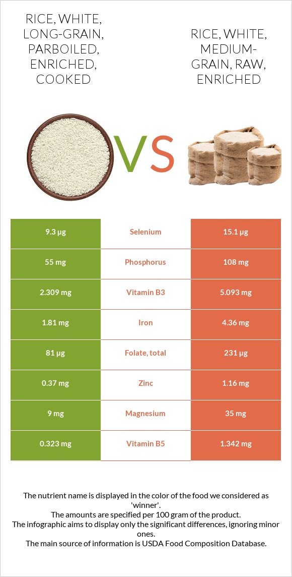 Rice, white, long-grain, parboiled, enriched, cooked vs Rice, white, medium-grain, raw, enriched infographic